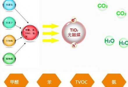 <b>天空之境环保UV光氧催化等离子一体机工作原理都</b>